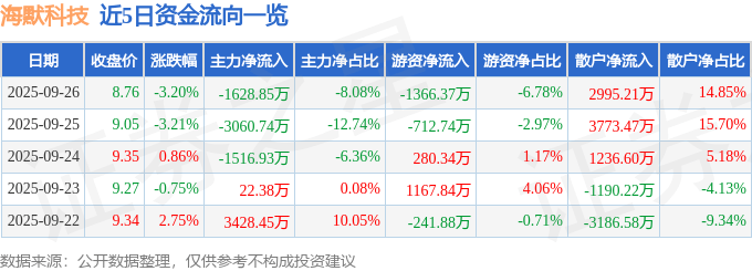 股票行情快报：海默科技（300084）9月26日主力资金净卖出1628.85万元