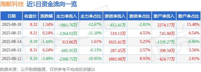股票行情快报：海默科技（300084）8月18日主力资金净卖出1861.76万元