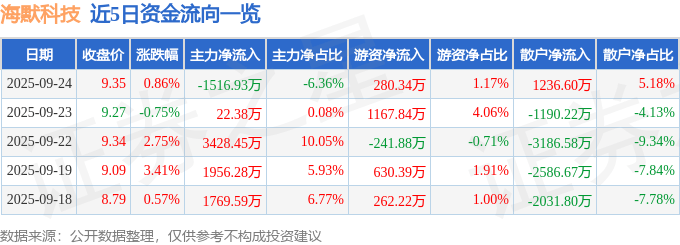 股票行情快报：海默科技（300084）9月24日主力资金净卖出1516.93万元