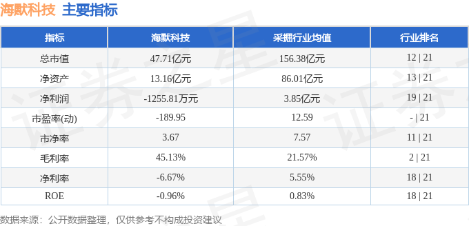 股票行情快报：海默科技（300084）9月24日主力资金净卖出1516.93万元