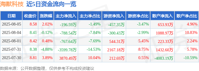 股票行情快报：海默科技（300084）8月5日主力资金净卖出196.59万元