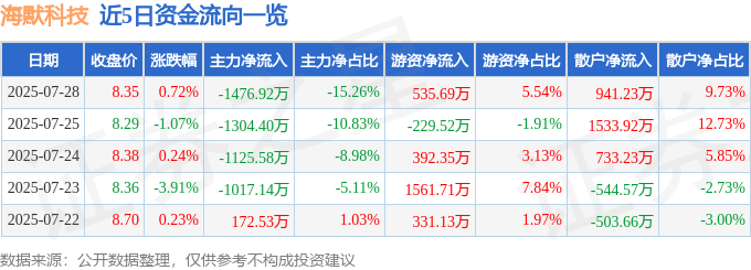 股票行情快报：海默科技（300084）7月28日主力资金净卖出1476.92万元