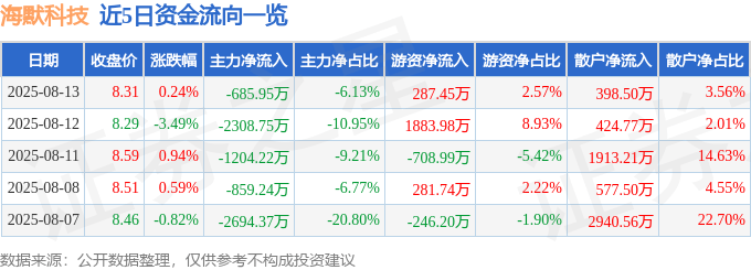 股票行情快报：海默科技（300084）8月13日主力资金净卖出685.95万元