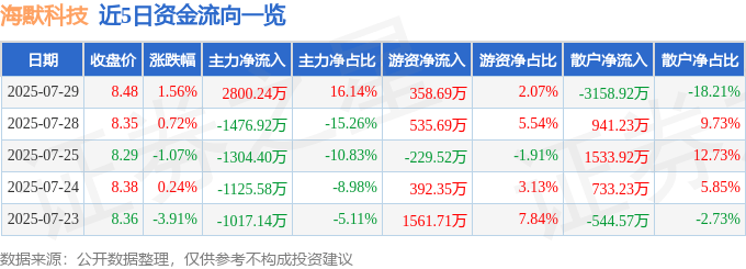 股票行情快报：海默科技（300084）7月29日主力资金净买入2800.24万元