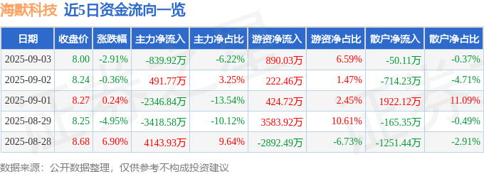 股票行情快报：海默科技（300084）9月3日主力资金净卖出839.92万元