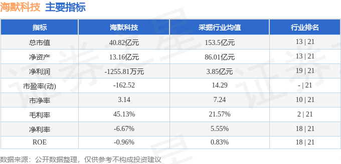 股票行情快报：海默科技（300084）9月3日主力资金净卖出839.92万元