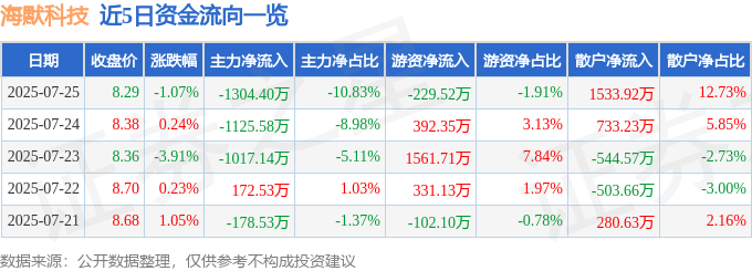 股票行情快报：海默科技（300084）7月25日主力资金净卖出1304.40万元