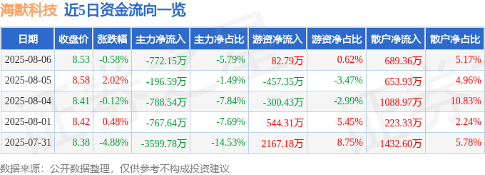 股票行情快报：海默科技（300084）8月6日主力资金净卖出772.15万元