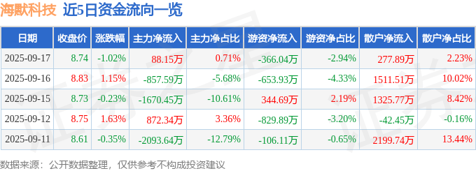 股票行情快报：海默科技（300084）9月17日主力资金净买入88.15万元