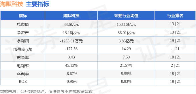 股票行情快报：海默科技（300084）9月17日主力资金净买入88.15万元