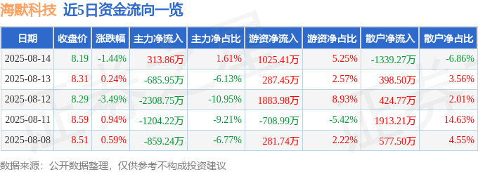 股票行情快报：海默科技（300084）8月14日主力资金净买入313.86万元