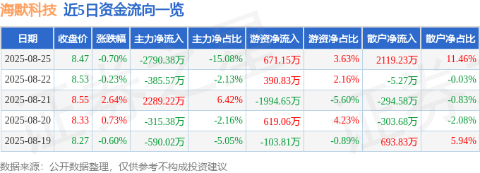 股票行情快报：海默科技（300084）8月25日主力资金净卖出2790.38万元