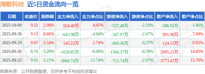 股票行情快报：海默科技（300084）10月9日主力资金净买入924.40万元