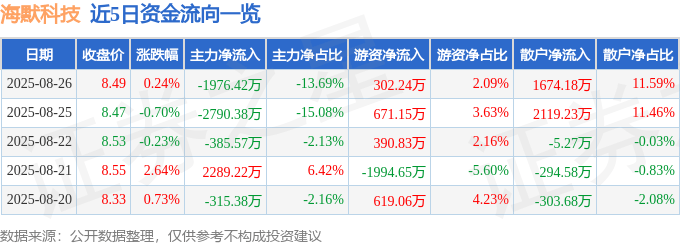 股票行情快报：海默科技（300084）8月26日主力资金净卖出1976.42万元