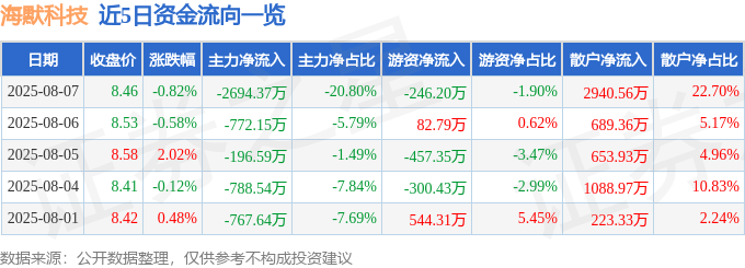 股票行情快报：海默科技（300084）8月7日主力资金净卖出2694.37万元