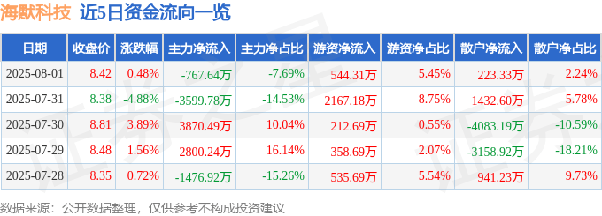 股票行情快报：海默科技（300084）8月1日主力资金净卖出767.64万元