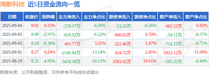 股票行情快报：海默科技（300084）9月4日主力资金净卖出579.17万元