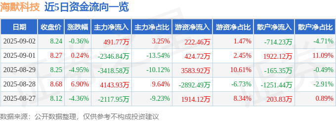 股票行情快报：海默科技（300084）9月2日主力资金净买入491.77万元