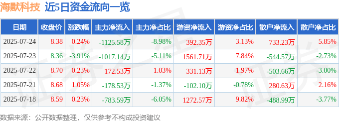 股票行情快报：海默科技（300084）7月24日主力资金净卖出1125.58万元