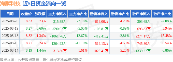 股票行情快报：海默科技（300084）8月20日主力资金净卖出315.38万元
