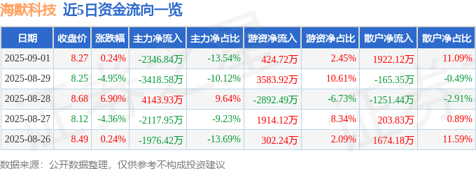 股票行情快报：海默科技（300084）9月1日主力资金净卖出2346.84万元