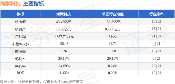 股票行情快报：海默科技（300084）8月8日主力资金净卖出859.24万元