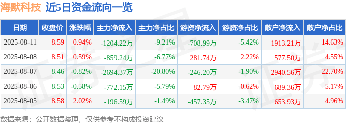 股票行情快报：海默科技（300084）8月11日主力资金净卖出1204.22万元
