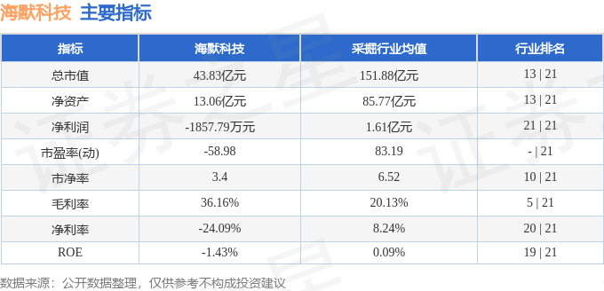 股票行情快报：海默科技（300084）8月11日主力资金净卖出1204.22万元