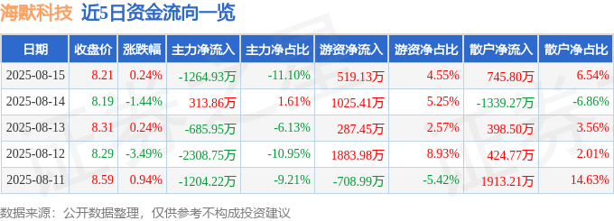 股票行情快报：海默科技（300084）8月15日主力资金净卖出1264.93万元
