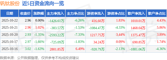 股票行情快报：钒钛股份（000629）10月22日主力资金净卖出1426.61万元