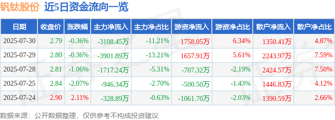 股票行情快报：钒钛股份（000629）7月30日主力资金净卖出3108.45万元