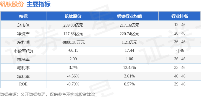 股票行情快报：钒钛股份（000629）7月30日主力资金净卖出3108.45万元