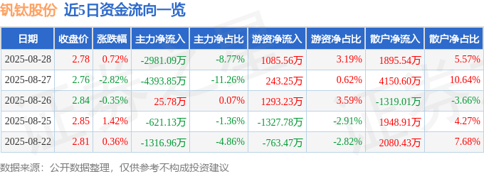 股票行情快报：钒钛股份（000629）8月28日主力资金净卖出2981.09万元