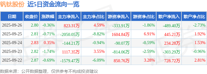 股票行情快报：钒钛股份（000629）9月26日主力资金净买入823.31万元