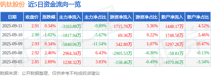 股票行情快报：钒钛股份（000629）9月11日主力资金净卖出3163.88万元