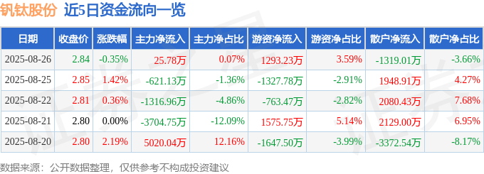 股票行情快报:钒钛股份(000629)8月26日主力资金净买入25.78万元