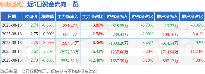 股票行情快报：钒钛股份（000629）8月19日主力资金净买入831.47万元