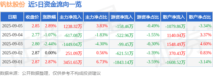 股票行情快报：钒钛股份（000629）9月5日主力资金净买入1238.32万元
