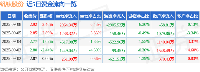 股票行情快报：钒钛股份（000629）9月8日主力资金净买入2964.34万元