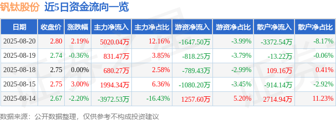 股票行情快报：钒钛股份（000629）8月20日主力资金净买入5020.04万元