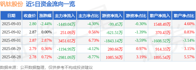 股票行情快报：钒钛股份（000629）9月3日主力资金净卖出1449.04万元