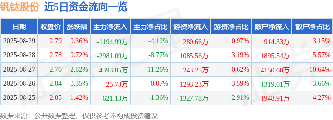 股票行情快报：钒钛股份（000629）8月29日主力资金净卖出1194.99万元