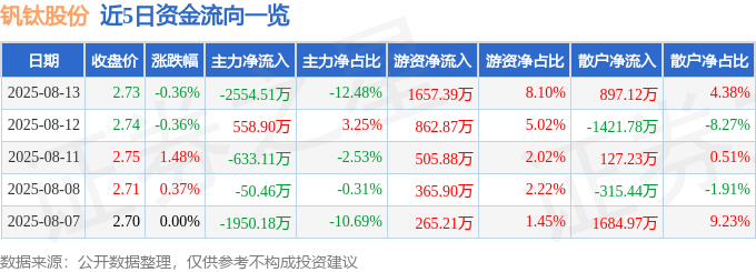 股票行情快报：钒钛股份（000629）8月13日主力资金净卖出2554.51万元