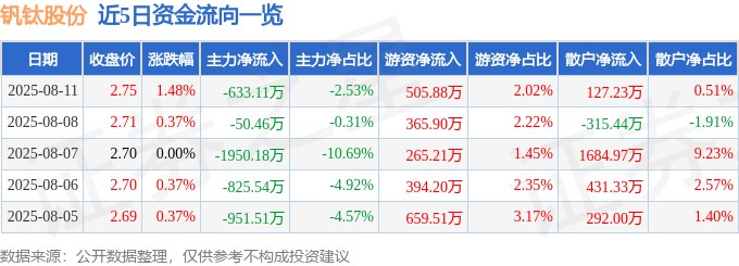 股票行情快报：钒钛股份（000629）8月11日主力资金净卖出633.11万元