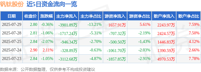 股票行情快报：钒钛股份（000629）7月29日主力资金净卖出3901.89万元
