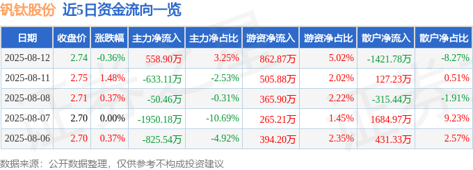 股票行情快报：钒钛股份（000629）8月12日主力资金净买入558.90万元