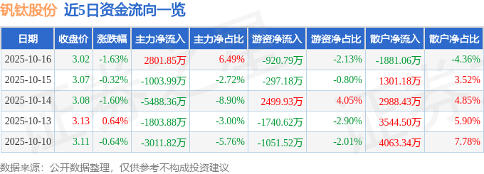 股票行情快报：钒钛股份（000629）10月16日主力资金净买入2801.85万元
