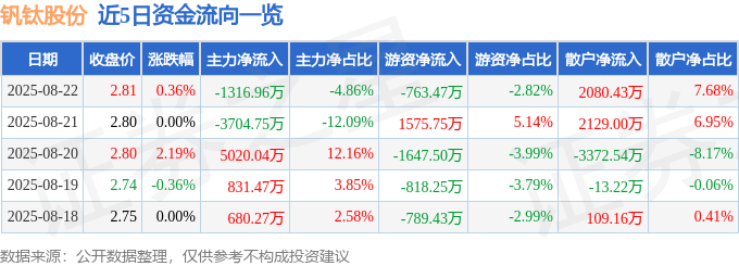 股票行情快报：钒钛股份（000629）8月22日主力资金净卖出1316.96万元