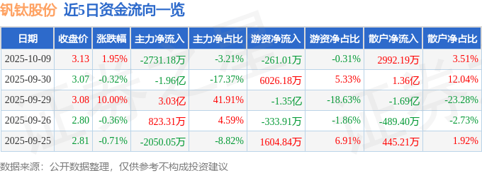 股票行情快报：钒钛股份（000629）10月9日主力资金净卖出2731.18万元