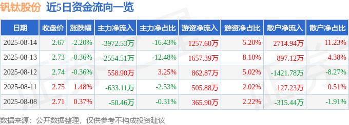 股票行情快报：钒钛股份（000629）8月14日主力资金净卖出3972.53万元